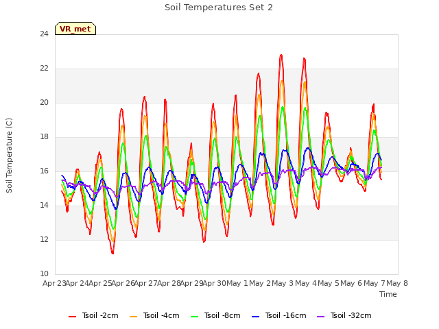 plot of Soil Temperatures Set 2