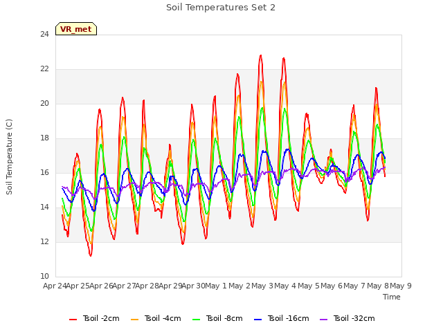 plot of Soil Temperatures Set 2