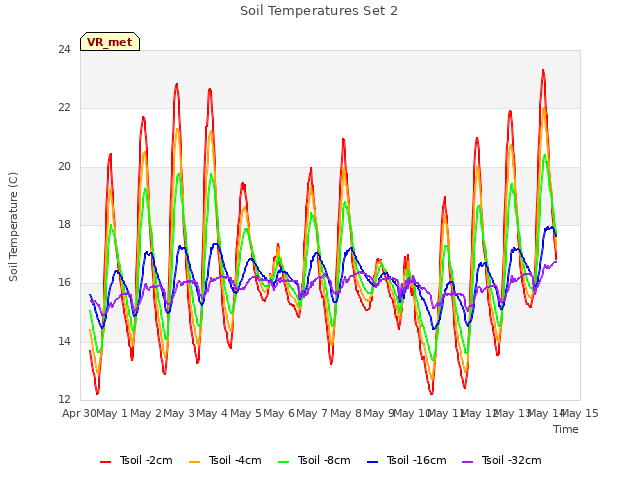 plot of Soil Temperatures Set 2