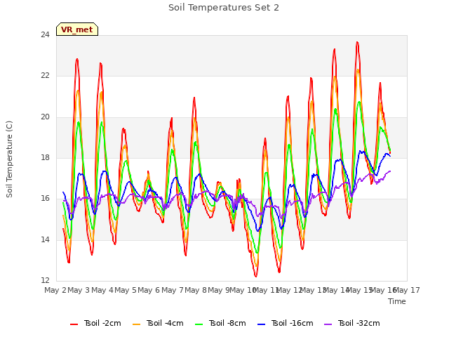 plot of Soil Temperatures Set 2