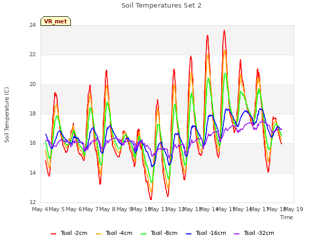 plot of Soil Temperatures Set 2