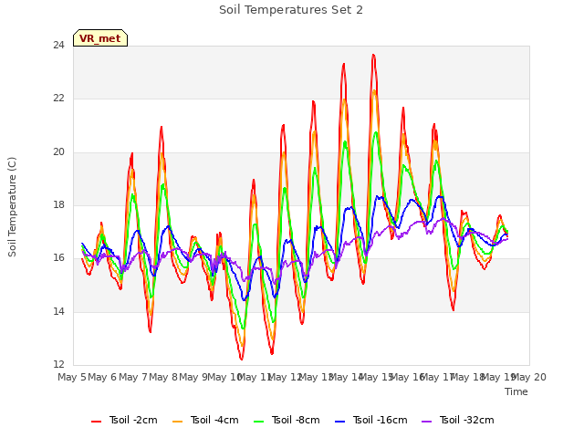 plot of Soil Temperatures Set 2