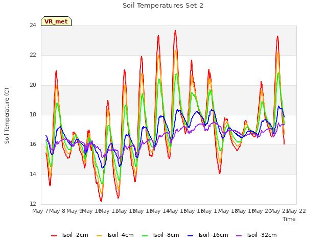 plot of Soil Temperatures Set 2