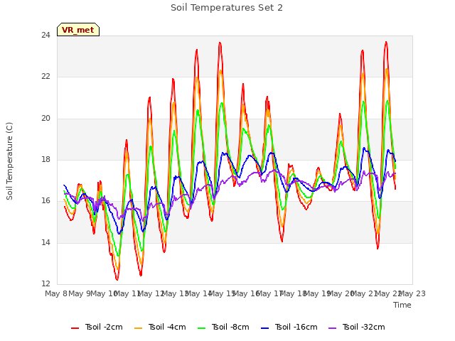 plot of Soil Temperatures Set 2