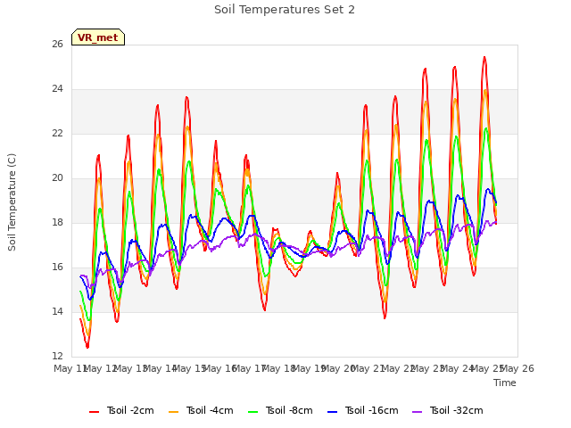 plot of Soil Temperatures Set 2