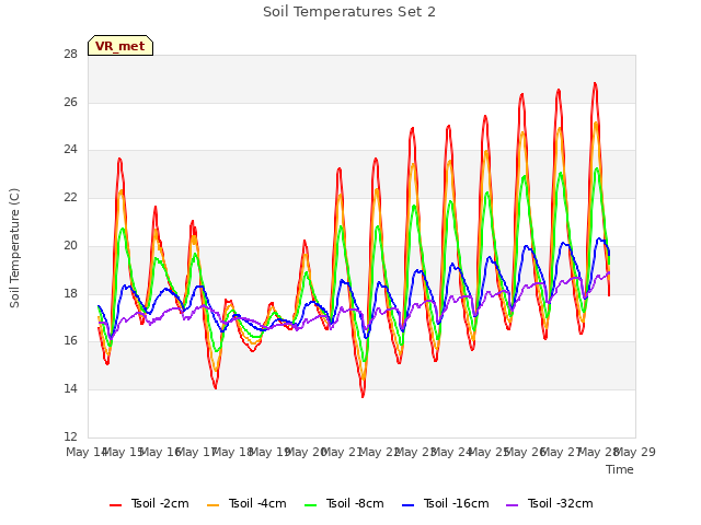 plot of Soil Temperatures Set 2