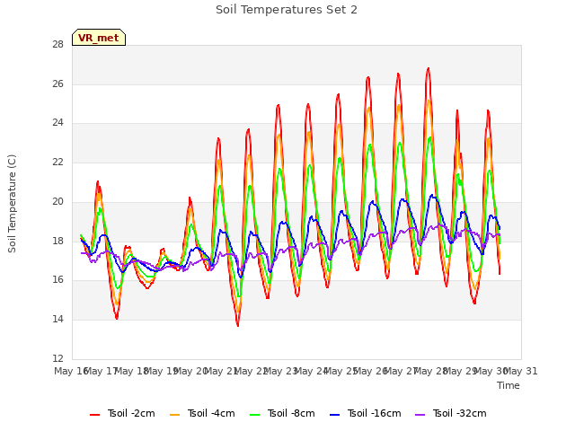 plot of Soil Temperatures Set 2