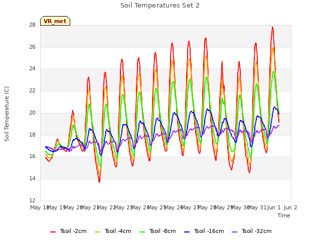 plot of Soil Temperatures Set 2