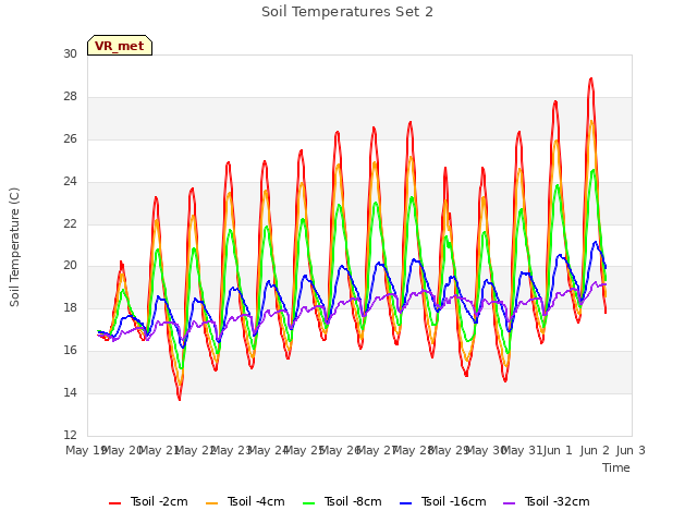 plot of Soil Temperatures Set 2