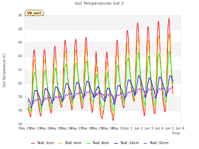 plot of Soil Temperatures Set 2