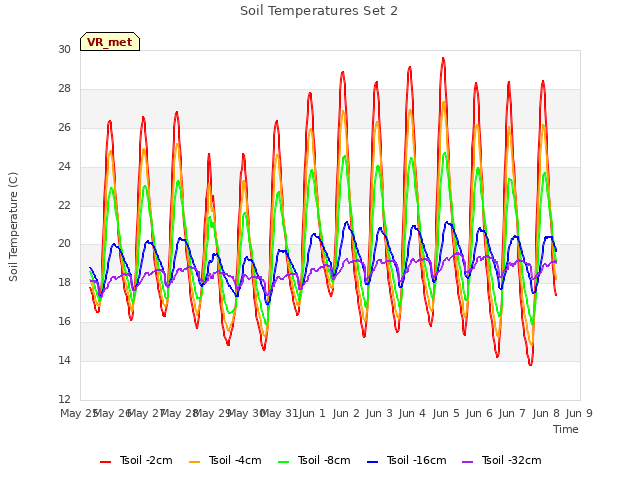 plot of Soil Temperatures Set 2