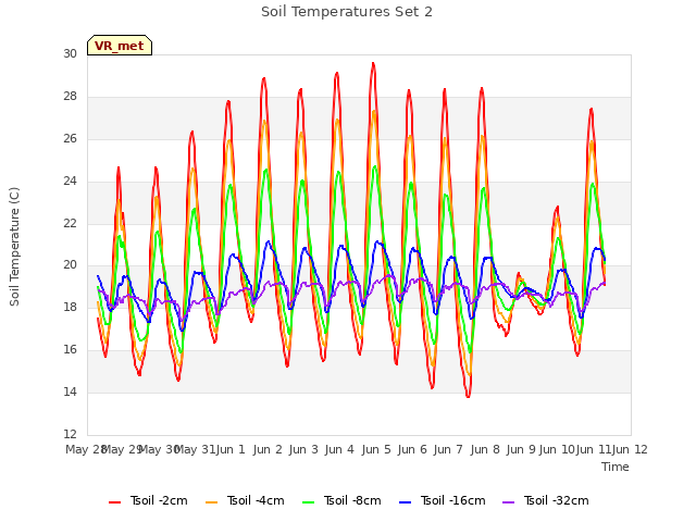 plot of Soil Temperatures Set 2