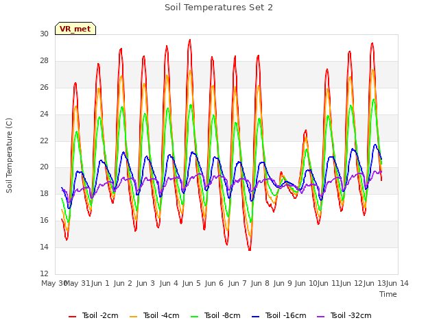 plot of Soil Temperatures Set 2