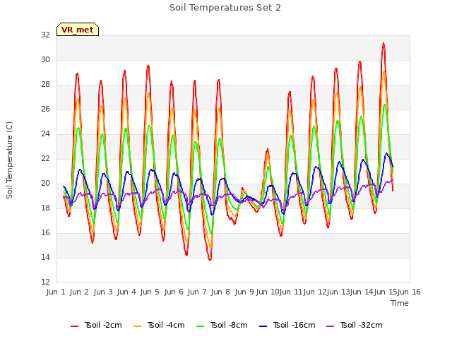 plot of Soil Temperatures Set 2