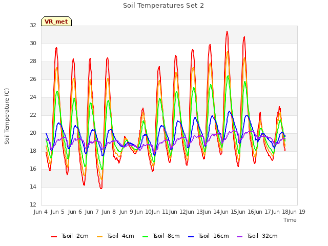 plot of Soil Temperatures Set 2