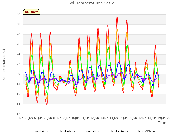 plot of Soil Temperatures Set 2