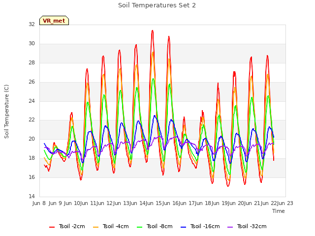 plot of Soil Temperatures Set 2