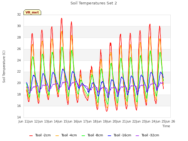 plot of Soil Temperatures Set 2