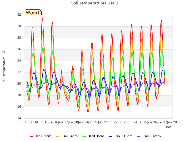 plot of Soil Temperatures Set 2