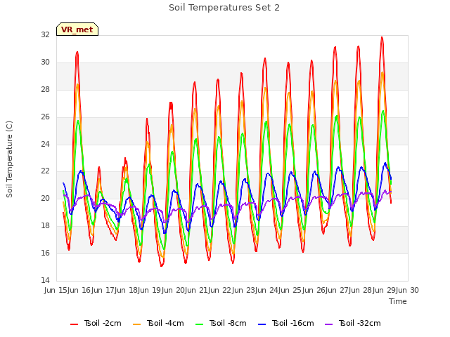 plot of Soil Temperatures Set 2