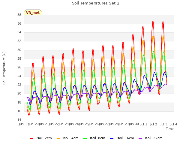 plot of Soil Temperatures Set 2