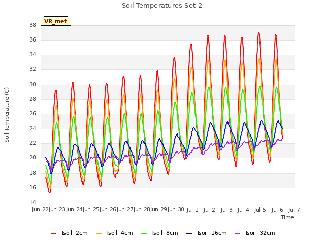 plot of Soil Temperatures Set 2