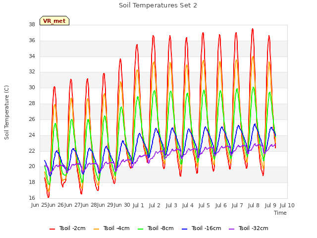 plot of Soil Temperatures Set 2