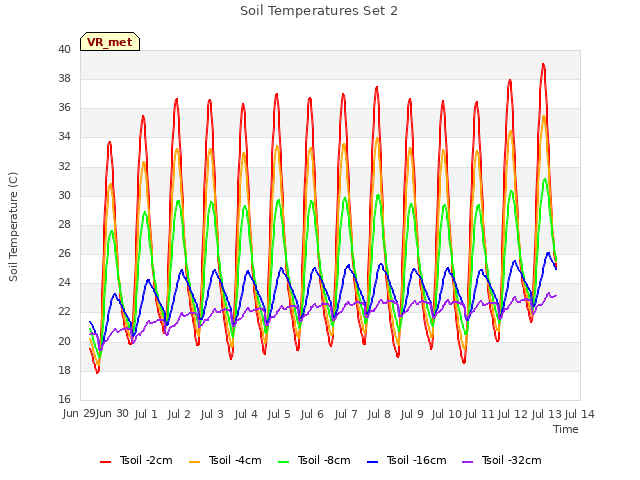 plot of Soil Temperatures Set 2