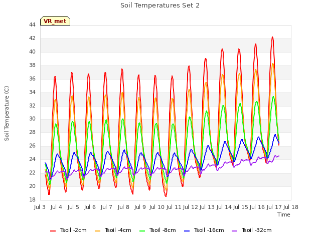 plot of Soil Temperatures Set 2