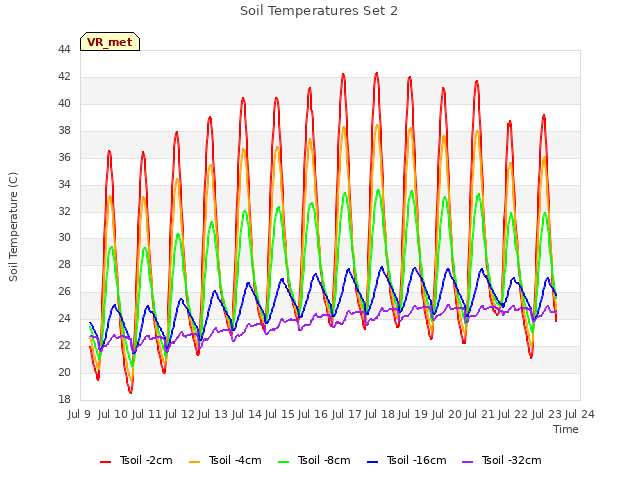 plot of Soil Temperatures Set 2