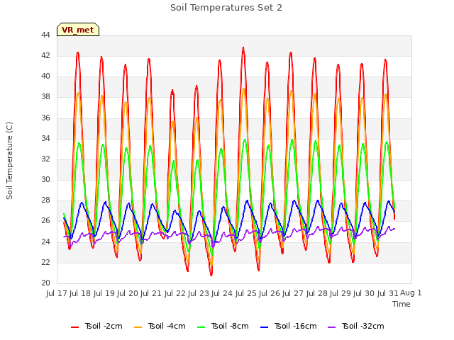 plot of Soil Temperatures Set 2