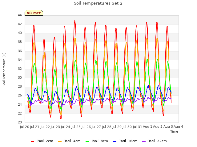 plot of Soil Temperatures Set 2