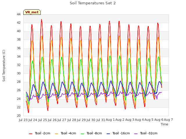 plot of Soil Temperatures Set 2