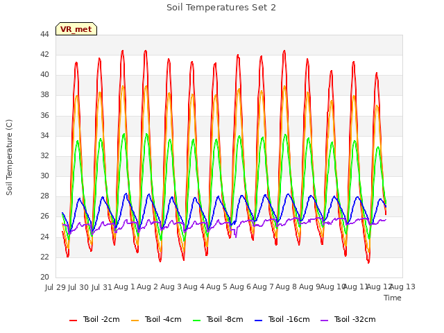 plot of Soil Temperatures Set 2