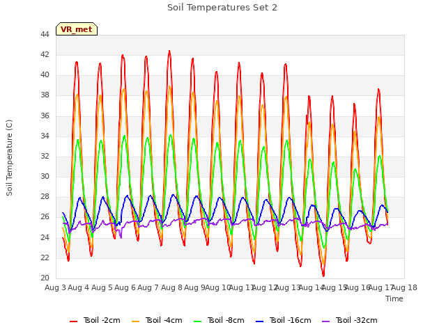 plot of Soil Temperatures Set 2