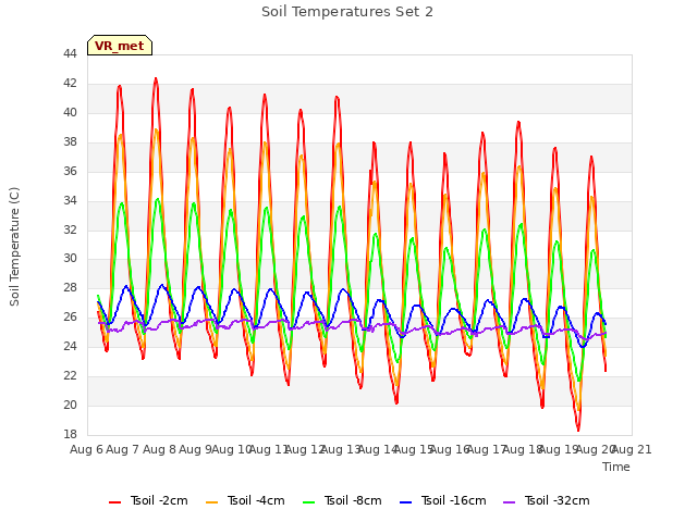 plot of Soil Temperatures Set 2