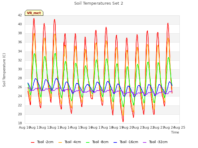 plot of Soil Temperatures Set 2