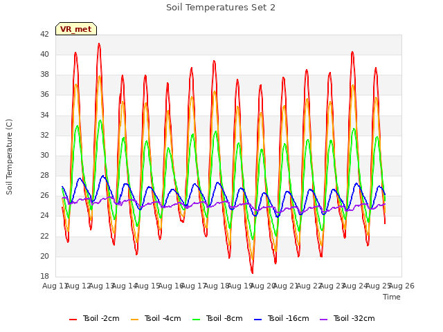 plot of Soil Temperatures Set 2