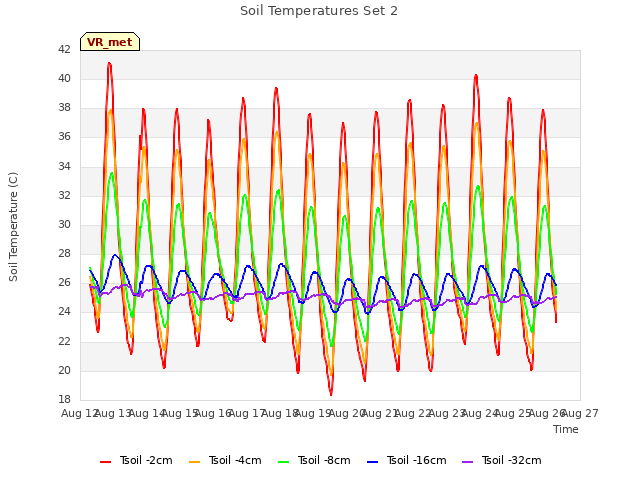 plot of Soil Temperatures Set 2