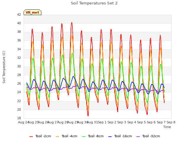 plot of Soil Temperatures Set 2