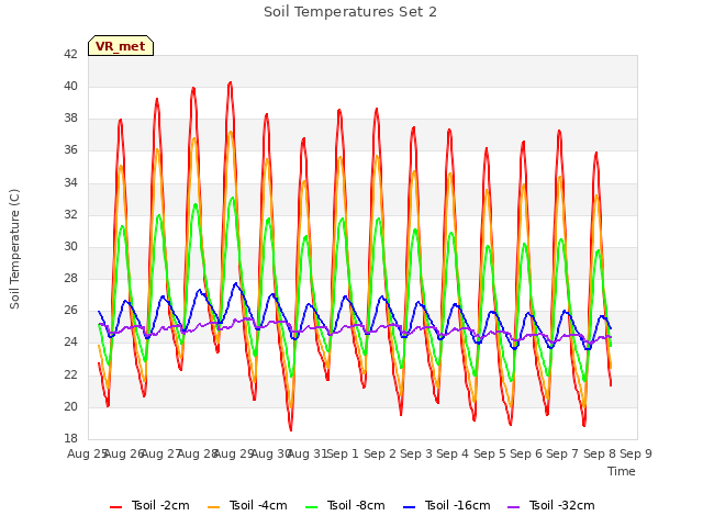 plot of Soil Temperatures Set 2