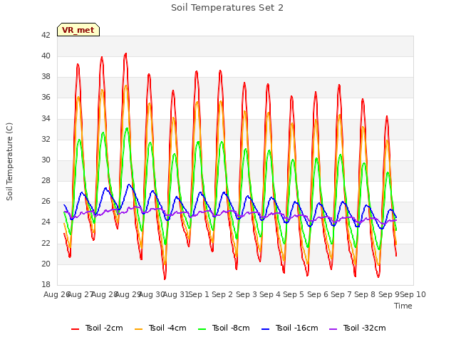 plot of Soil Temperatures Set 2