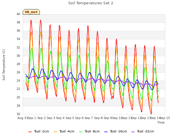 plot of Soil Temperatures Set 2