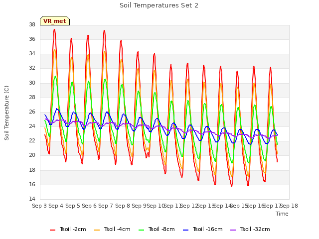 plot of Soil Temperatures Set 2