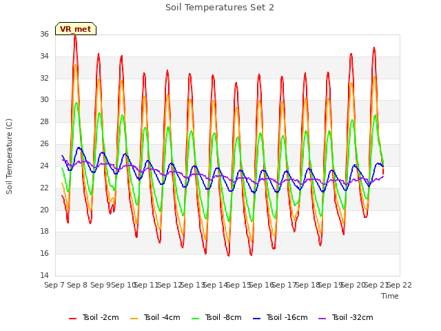 plot of Soil Temperatures Set 2