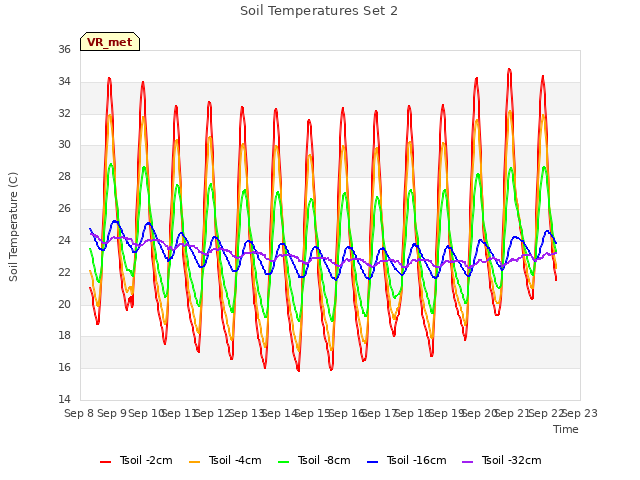 plot of Soil Temperatures Set 2