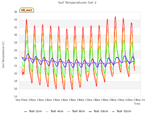 plot of Soil Temperatures Set 2