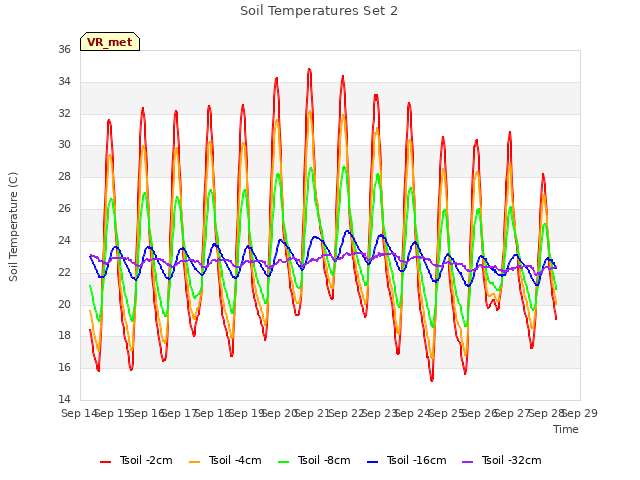 plot of Soil Temperatures Set 2