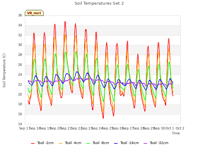 plot of Soil Temperatures Set 2