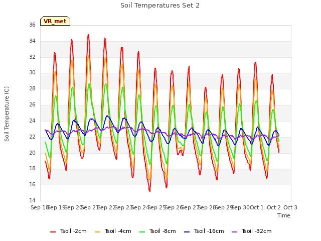 plot of Soil Temperatures Set 2